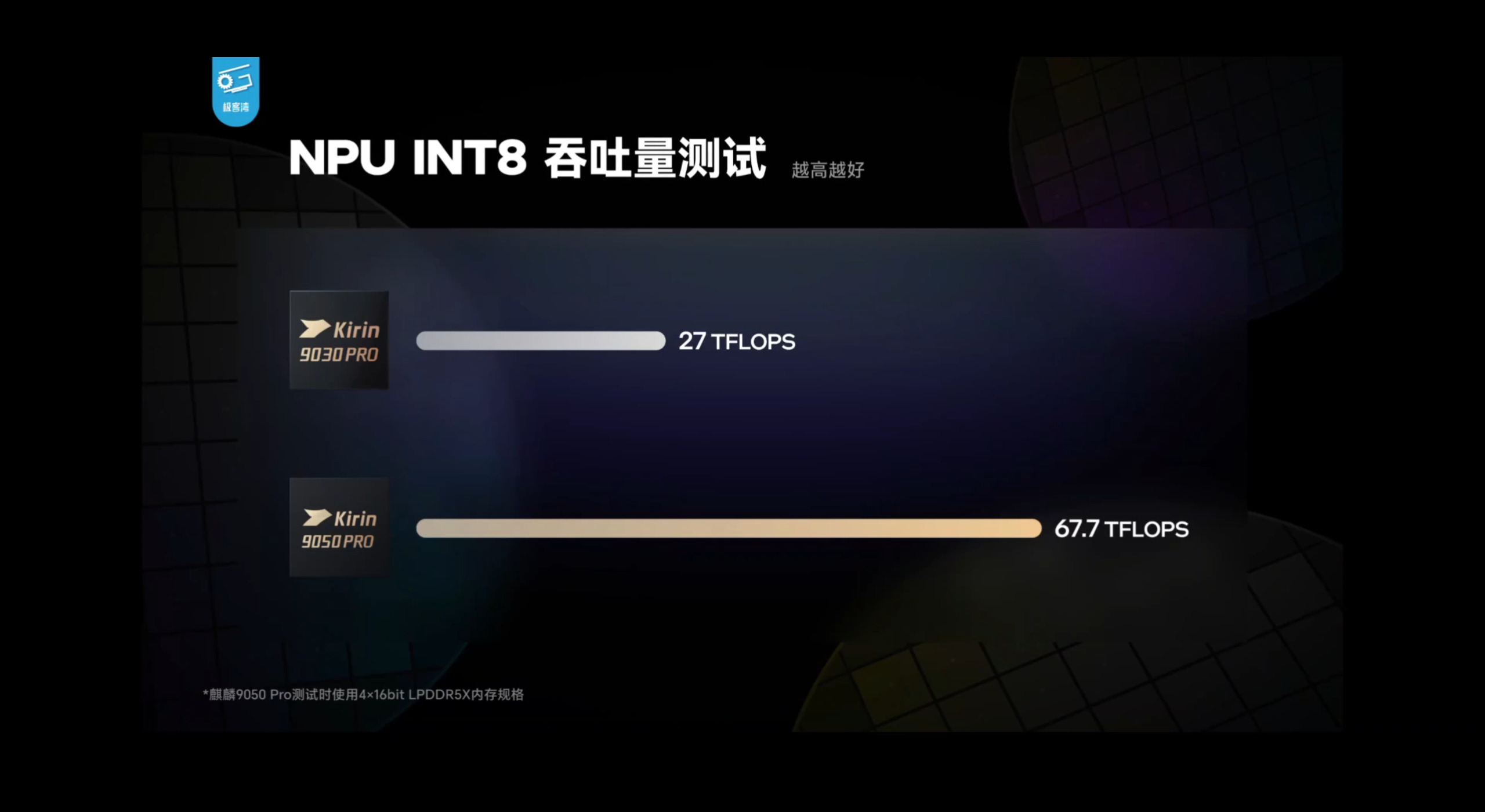 NPU INT8 吞吐量测试:9030 Pro 27 TFLOPS,9050 Pro 67.7 TFLOPS