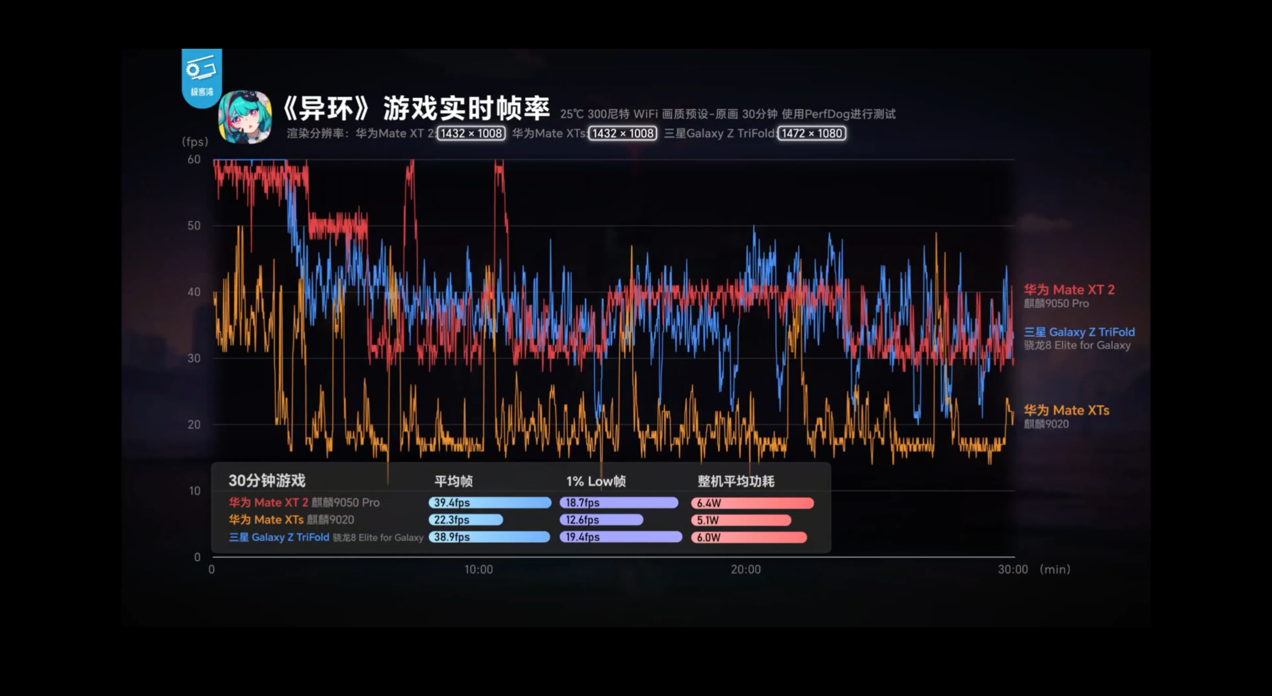 异环 30 分钟实时帧率曲线与功耗对比