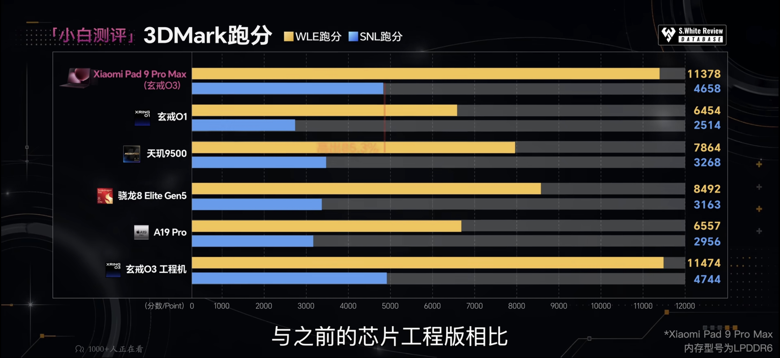 GeekBench 6跑分:Xiaomi Pad 9 Pro Max 玄戒O3 单核3699/多核14350,比玄戒O1多核高出49.2%,多核超过天玑9500/骁龙8 Elite Gen5/A19 Pro