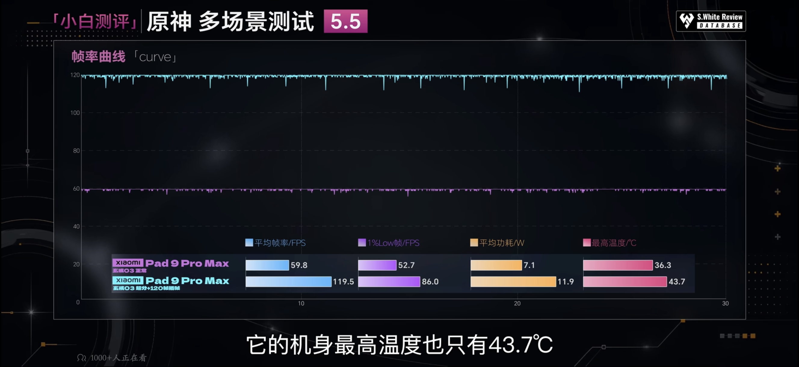 原神 多场景测试 5.5:玄戒O3 60帧版 平均59.8 FPS / 1%Low 52.7 / 7.1W / 36.3℃;120帧版 119.5 FPS / 1%Low 86.0 / 11.9W / 43.7℃