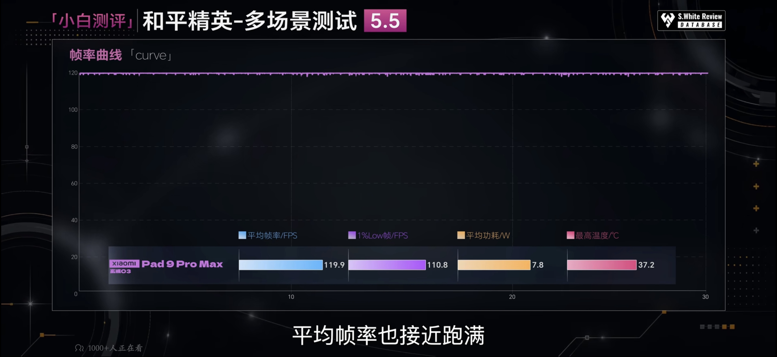 和平精英 多场景测试 5.5:平均119.9 FPS / 1%Low 110.8 / 平均功耗7.8W / 最高37.2℃