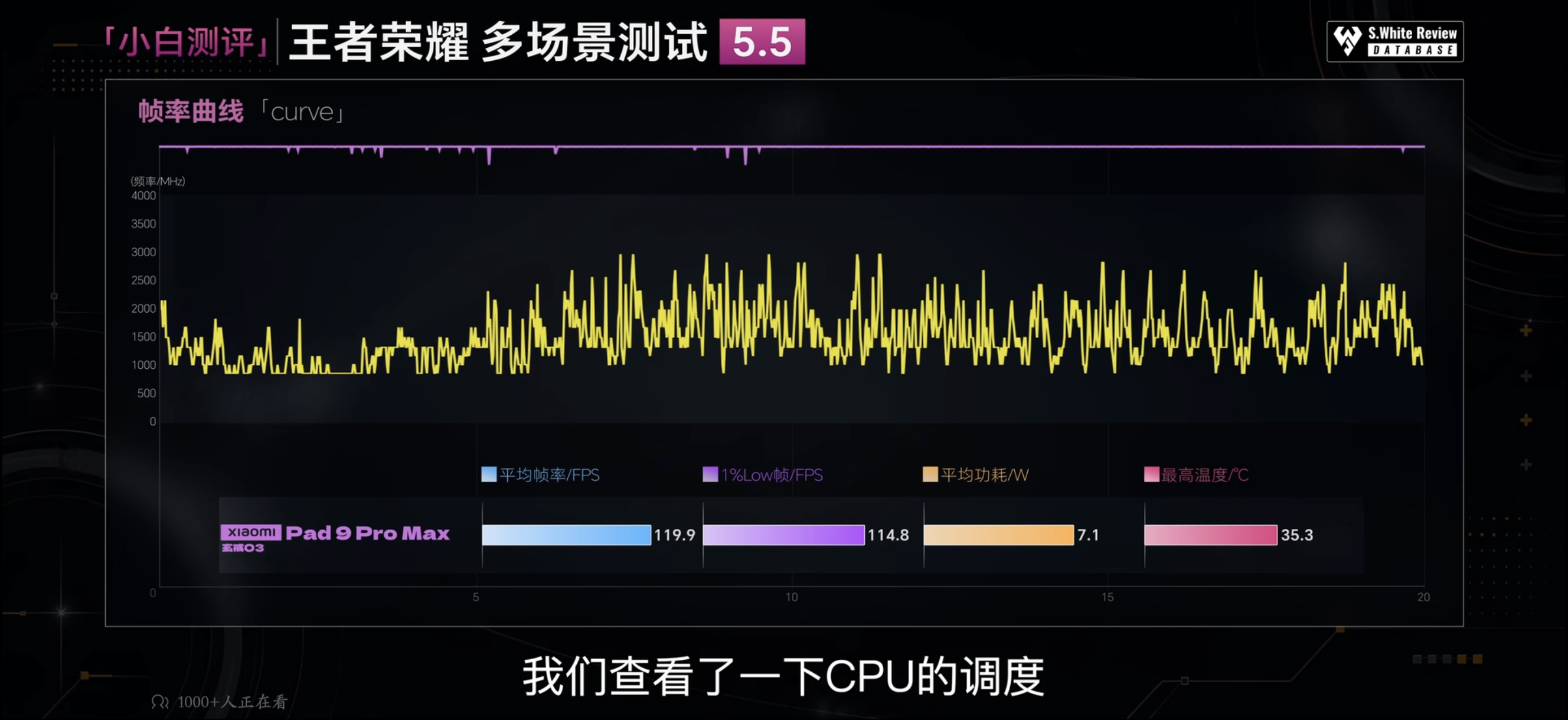 王者荣耀 多场景测试 5.5:平均119.9 FPS / 1%Low 114.8 / 平均功耗7.1W / 最高35.3℃