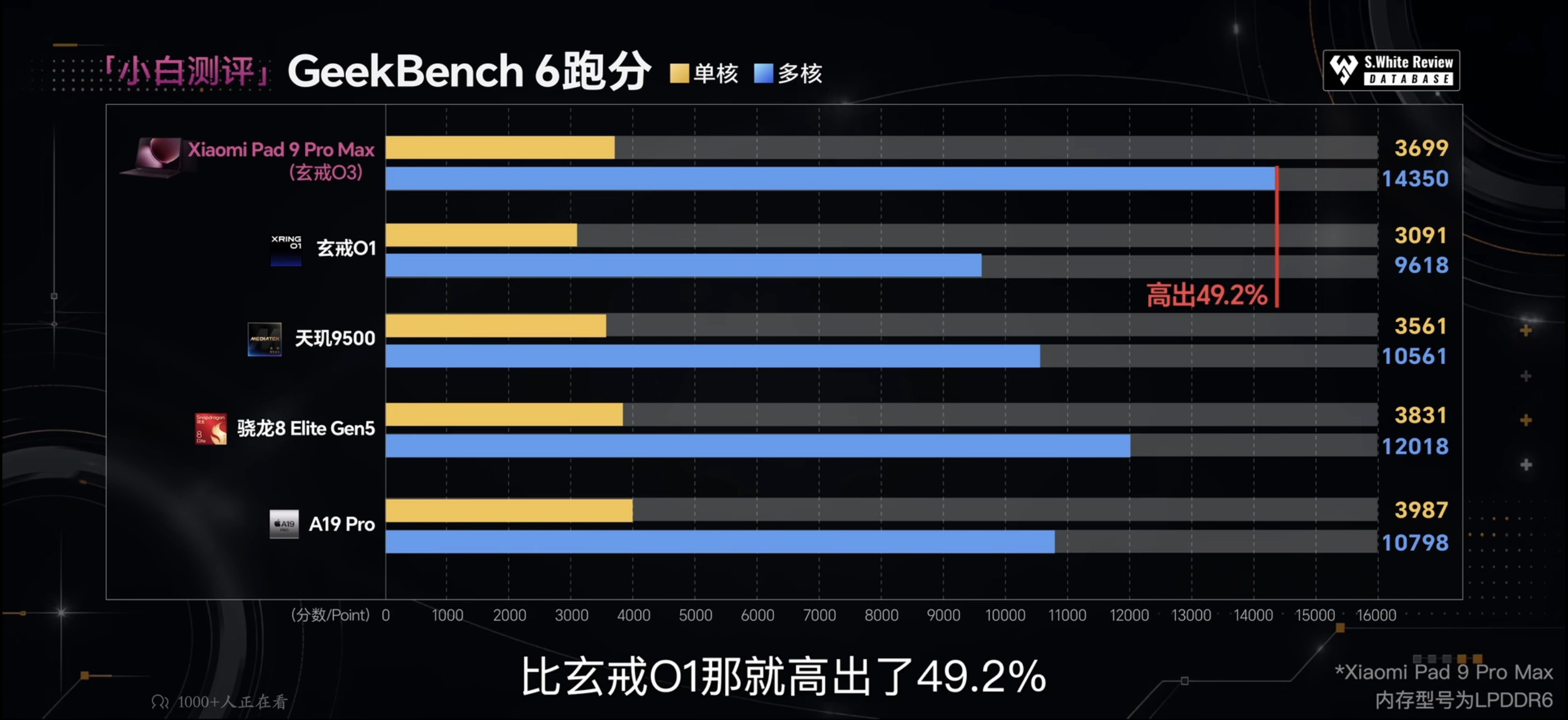 3DMark跑分:Xiaomi Pad 9 Pro Max 玄戒O3 WLE 11378 / SNL 4658;对比玄戒O1、天玑9500、骁龙8 Elite Gen5、A19 Pro,以及玄戒O3工程机