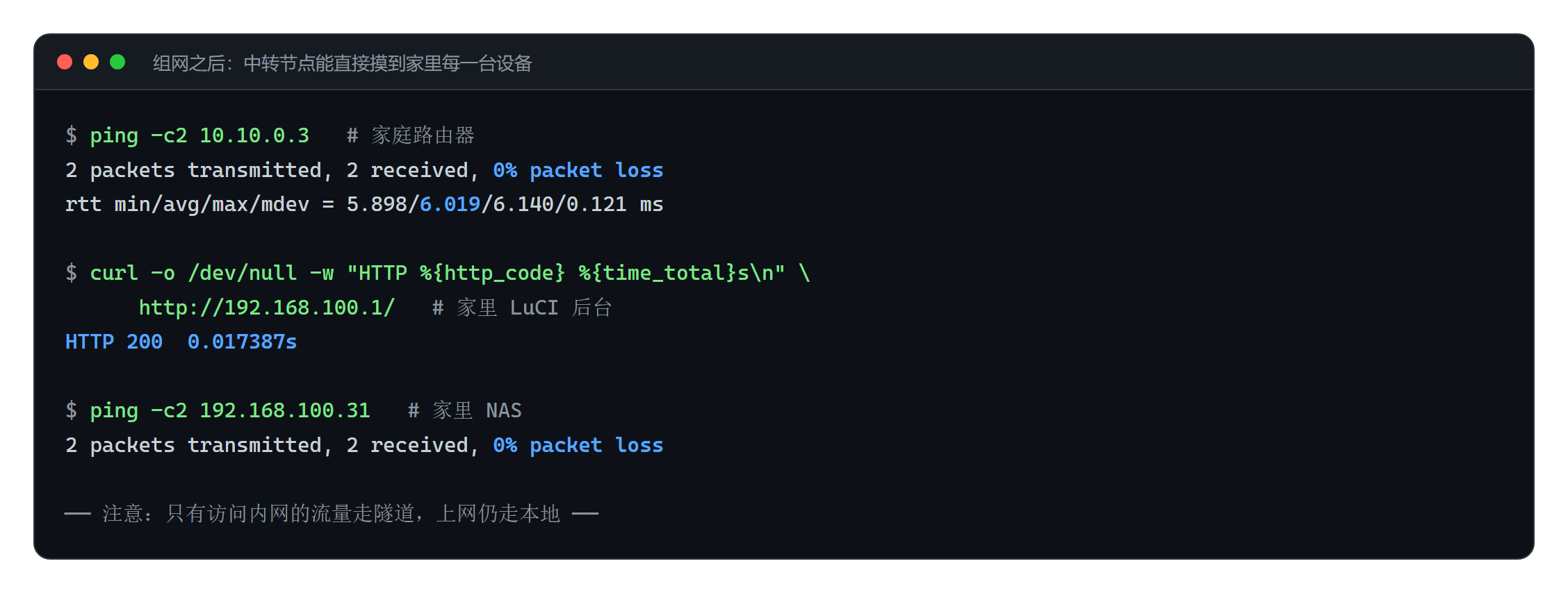 从公网服务器经 WireGuard 隧道 ping 家庭路由器与 NAS、访问家庭 LuCI 后台的实测结果,延迟约 6 毫秒、HTTP 200
