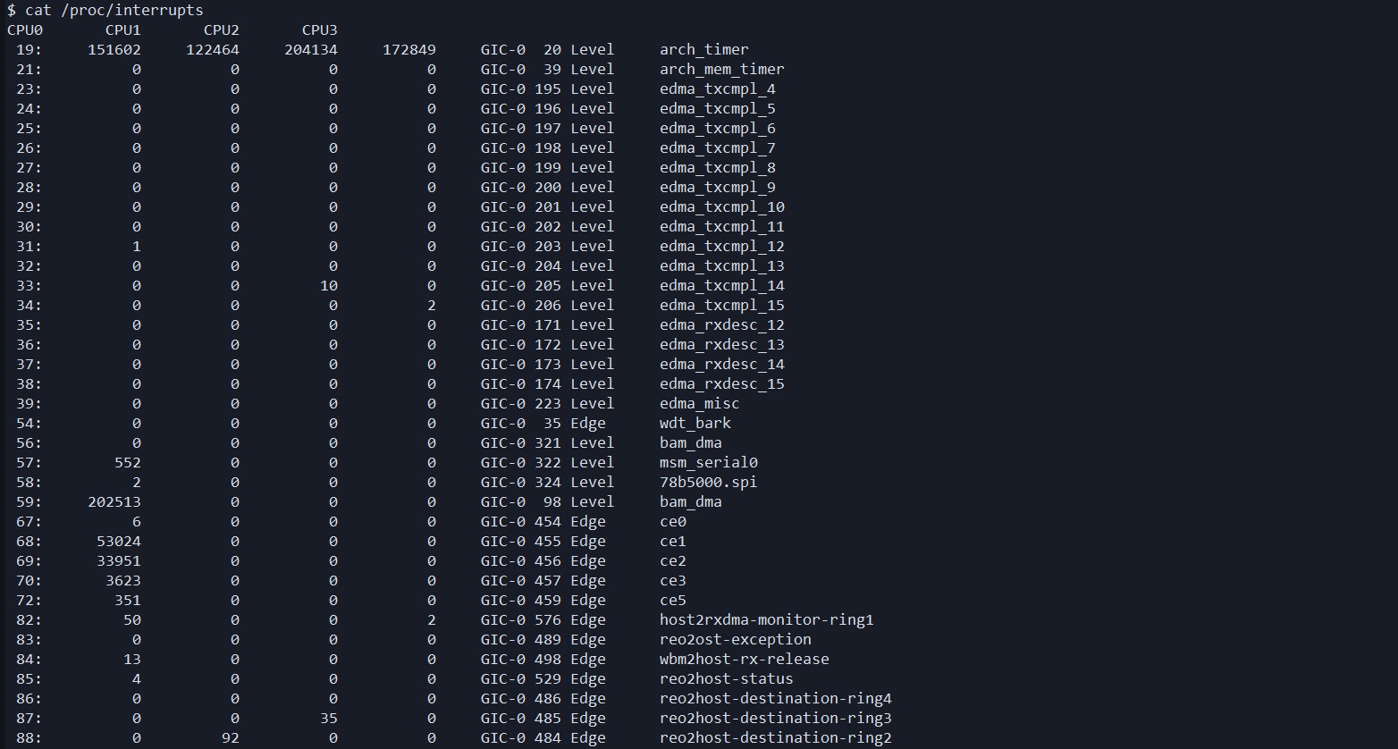 小米 BE3600 上 cat /proc/interrupts 的原始输出截图,含 pci1_wlan_ce、q6v5_wcss 与 rxdma2host 等中断行