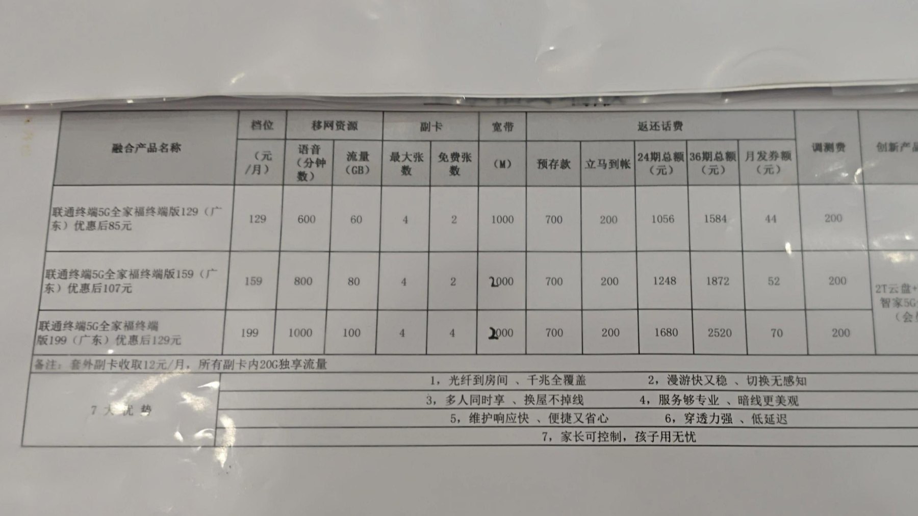 一张营业厅纸质资费表照片:列出“联通终端5G全家福终端版”129、159、199 三档(广东),含语音分钟数、流量、副卡、宽带速率 1000M/2000M、预存款、返还话费与调测费等字段,并注明优惠后分别为 85、107、129 元