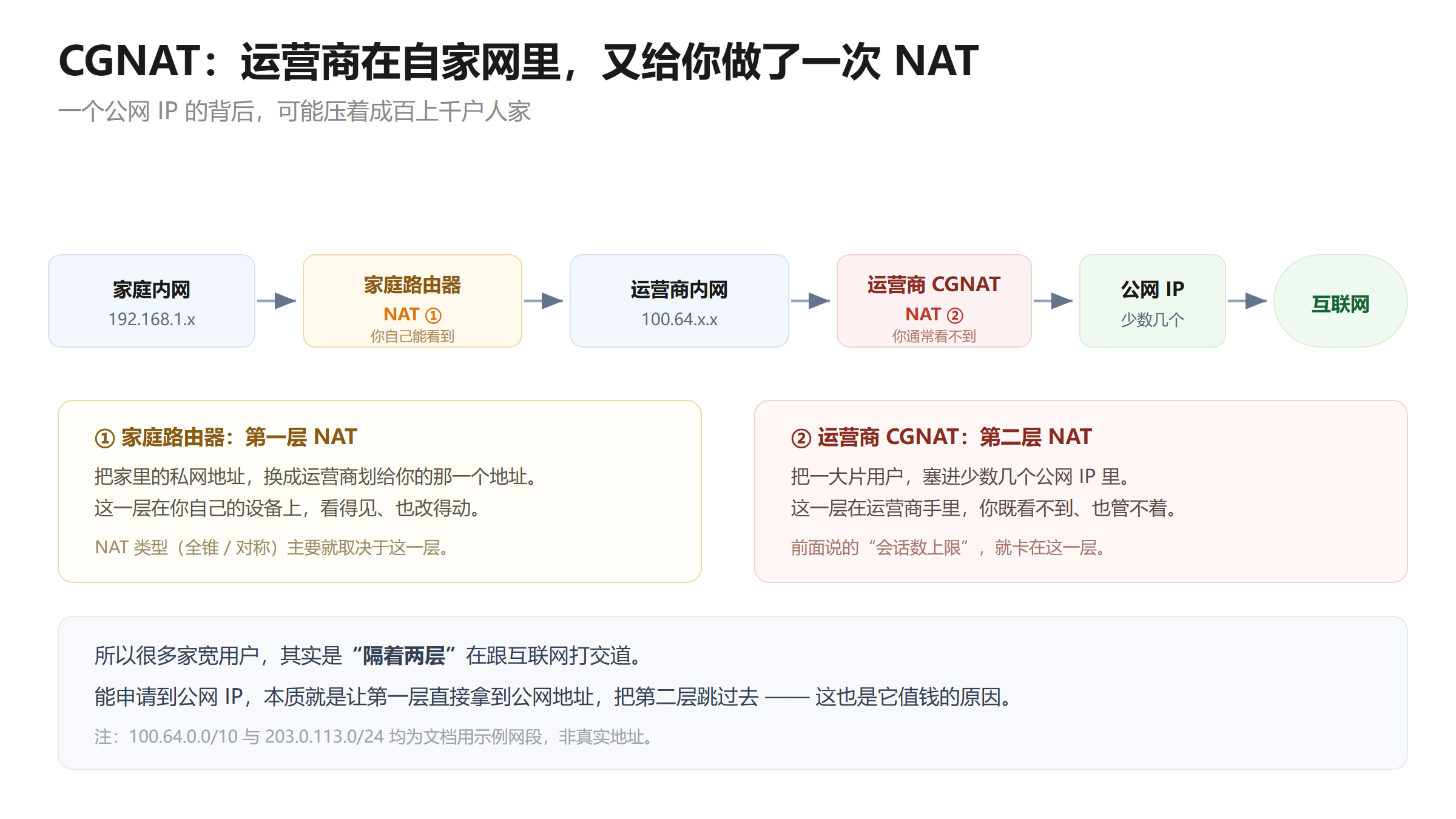 CGNAT 双层 NAT 示意图:家庭路由器做第一层 NAT,把内网地址换成运营商内网 100.64.x.x;运营商 CGNAT 再做第二层 NAT,把成百上千户人家塞进少数几个公网 IP