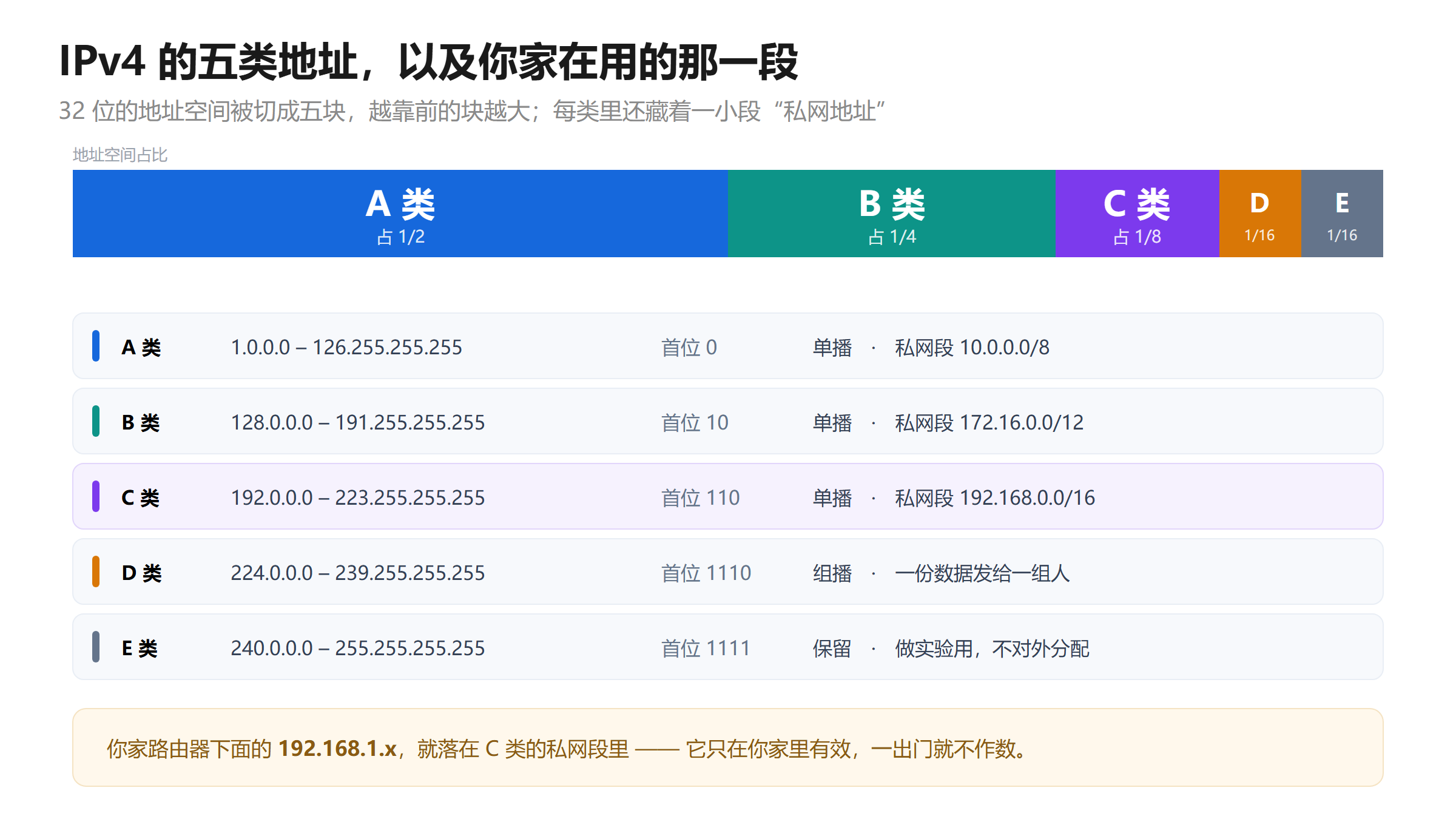 IPv4 的 A、B、C、D、E 五类地址按占用比例划分示意图,并列出每类的地址范围、首位比特与用途,标出 A、B、C 三类里各自藏着的私网地址段