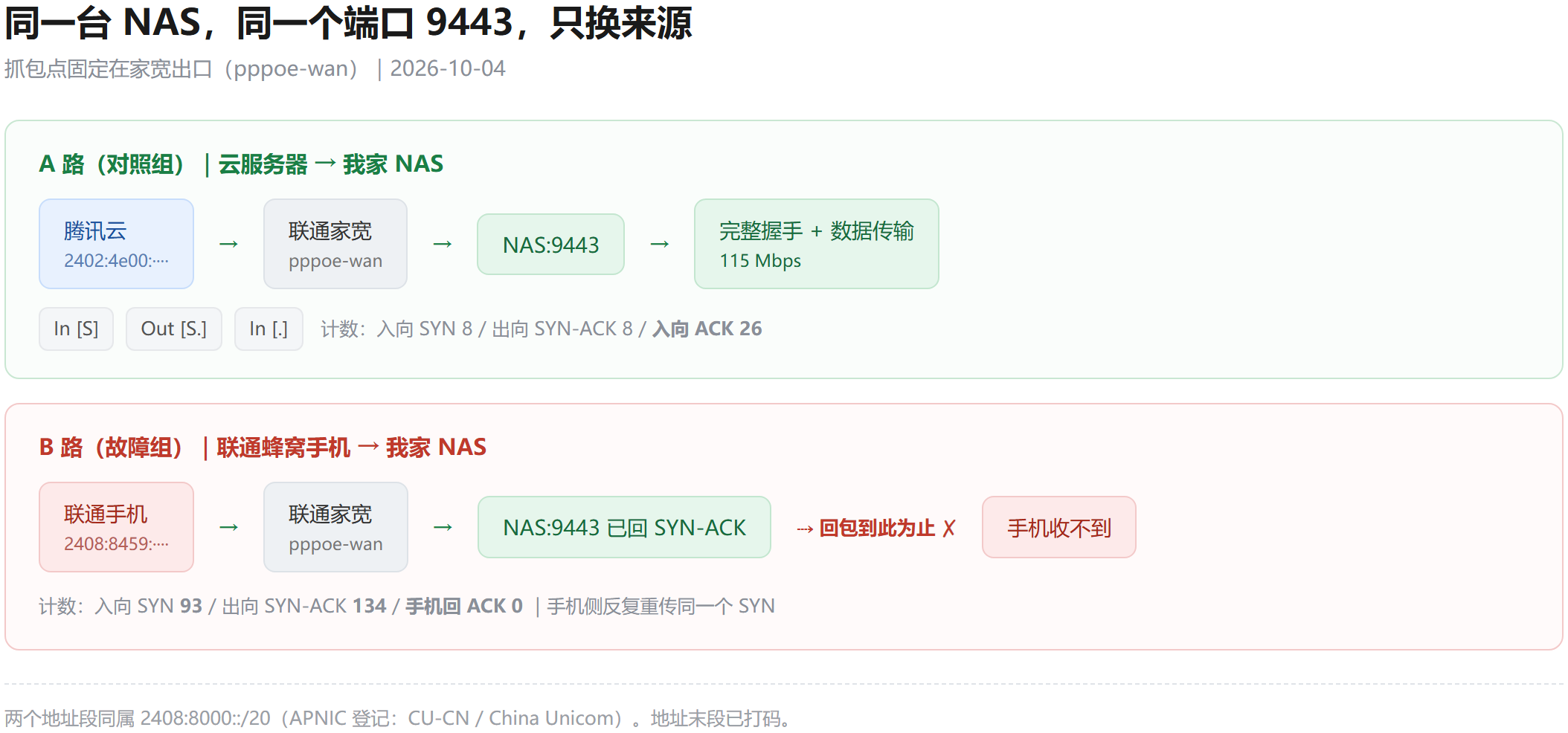只换来源的 IPv6 对照示意图:云服务器连家庭 NAS 9443 端口三次握手完整并传输 115Mbps;联通蜂窝手机连同一端口,入向 93 个 SYN 全部到达却收不到回包