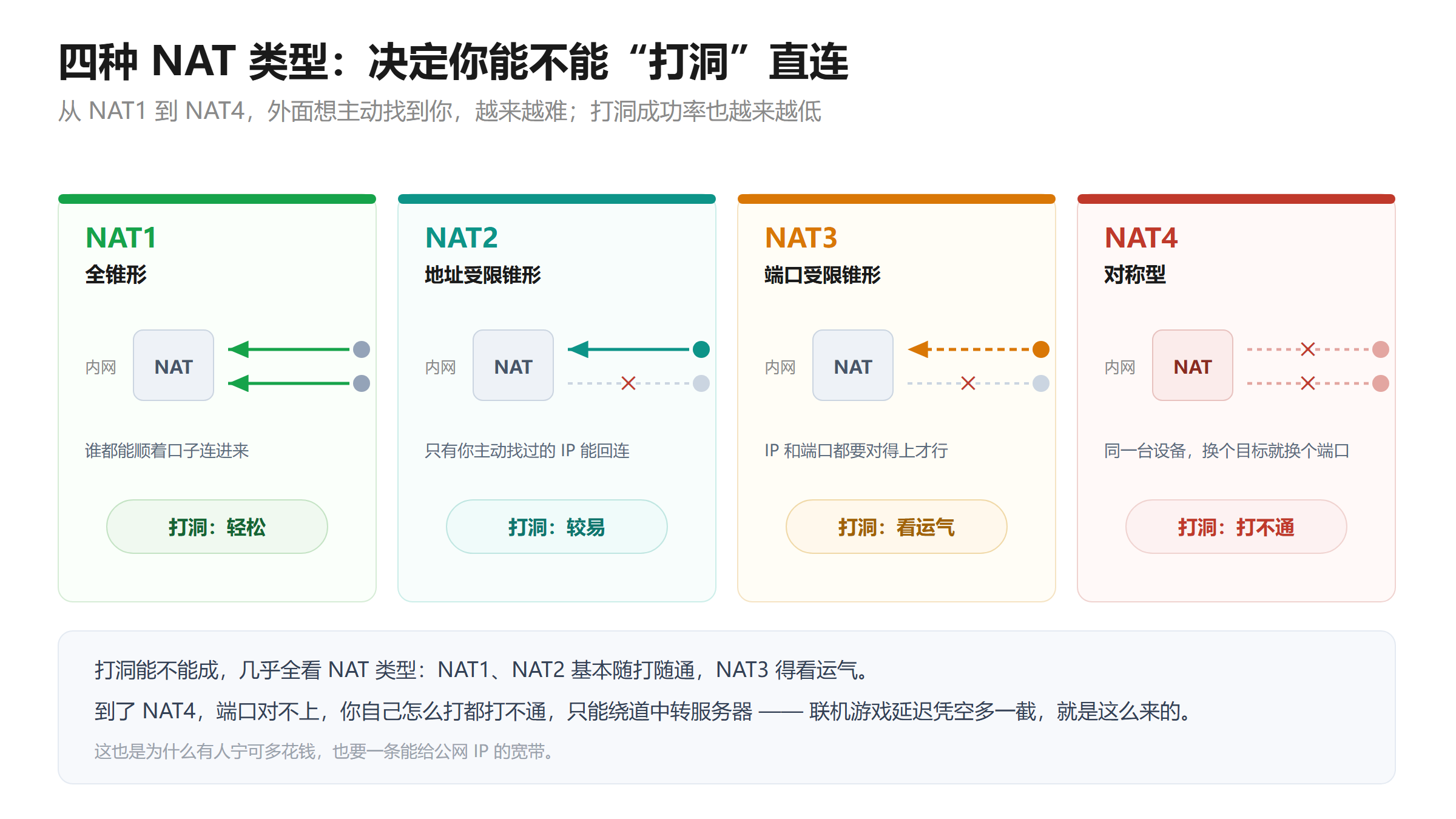 四种 NAT 类型对比图:NAT1 全锥形、NAT2 地址受限锥形、NAT3 端口受限锥形、NAT4 对称型,分别标注打洞难度为轻松、较易、看运气、打不通
