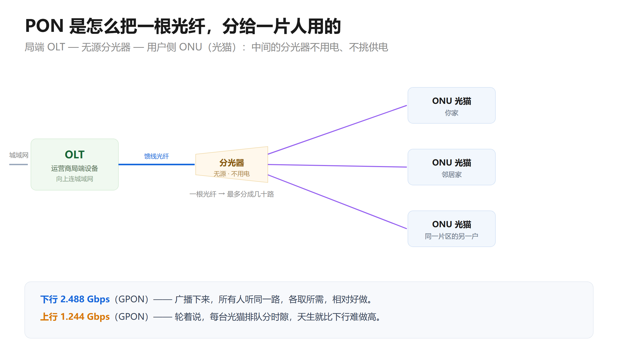 PON 架构示意图:局端 OLT 经馈线光纤连到无源分光器,再分成多路配线光纤接到各家的 ONU 光猫;标注 GPON 下行 2.488 Gbps 广播、上行 1.244 Gbps 分时轮发