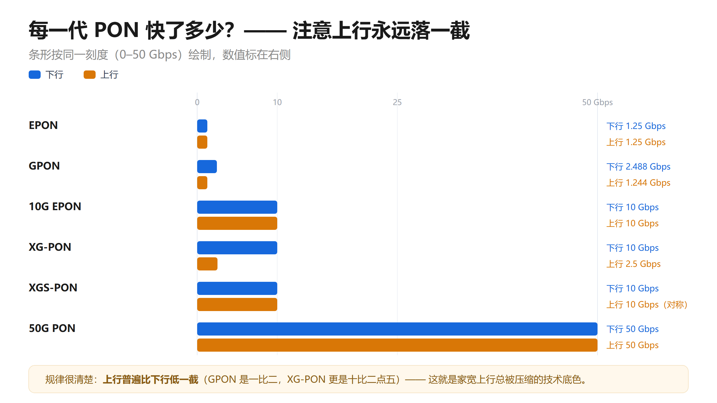 各代 PON 技术上下行速率条形图:EPON 1.25/1.25、GPON 2.488/1.244、10G EPON 10/10、XG-PON 10/2.5、XGS-PON 10/10、50G PON 50/50(单位 Gbps),显示上行普遍低于下行