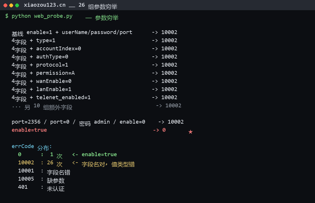 T36 Max 的 wwapi/system/telnet 接口 19 组参数穷举结果,追加字段与改值都固定返回 errCode 10002