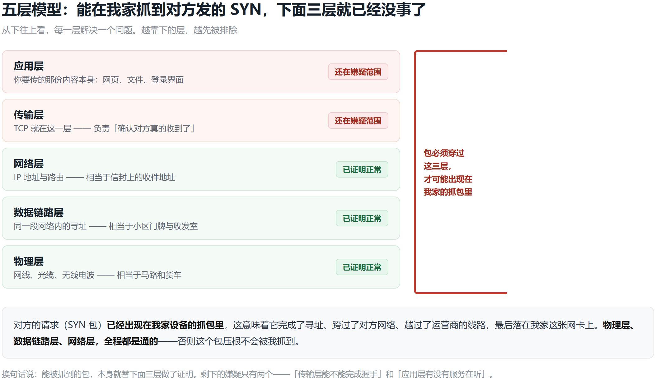 TCP/IP 五层模型示意图:应用层、传输层、网络层、数据链路层、物理层。抓到对端 SYN 即证明下方网络层、数据链路层、物理层三层全程通畅,嫌疑只剩传输层握手与应用层服务