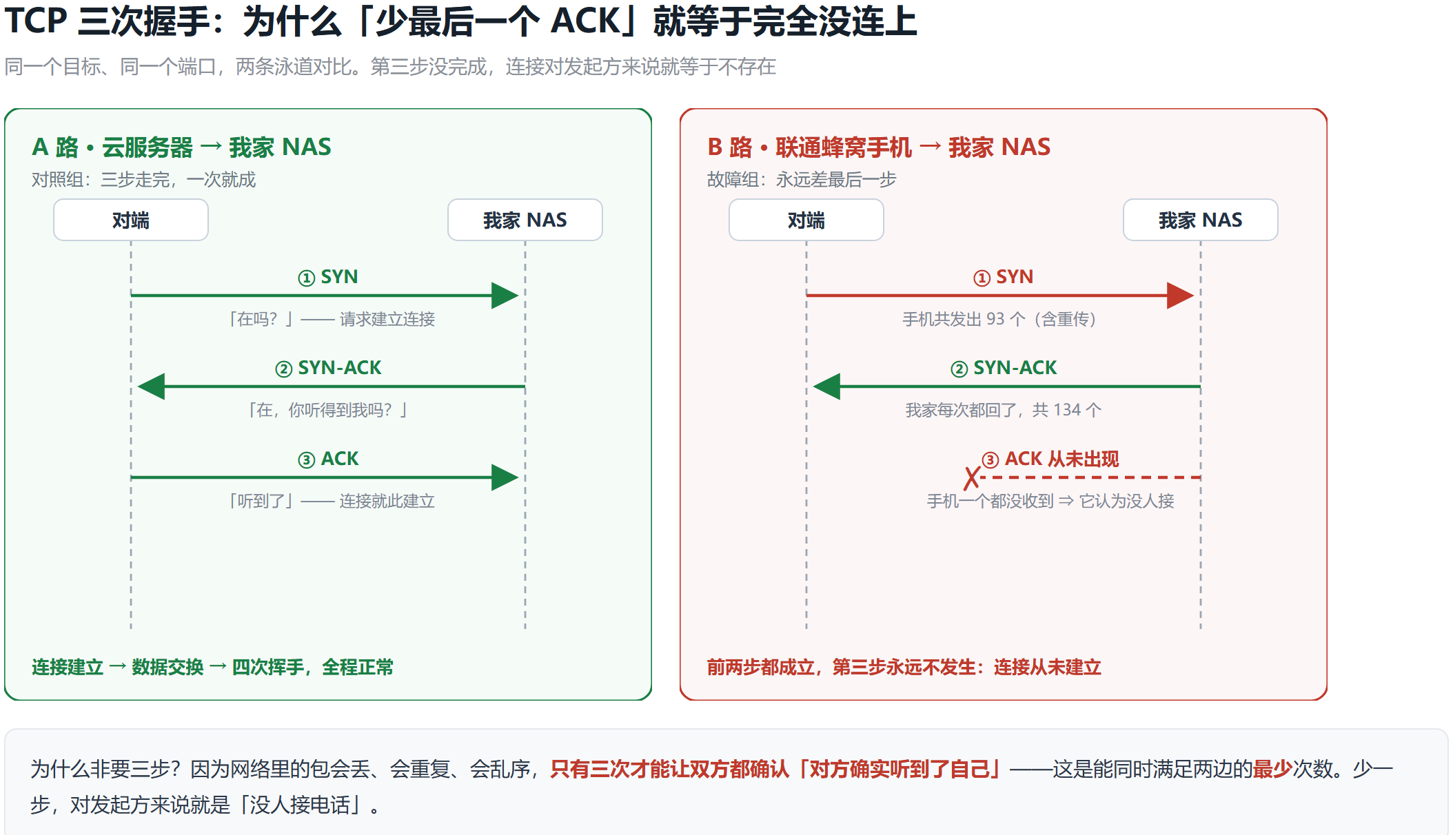 TCP 三次握手时序图对比:左侧云服务器连接完整走完 SYN、SYN-ACK、ACK 三步后正常传输;右侧联通蜂窝手机发出 93 个 SYN、家里回 134 个 SYN-ACK,但最后一个 ACK 从未出现,连接始终未建立