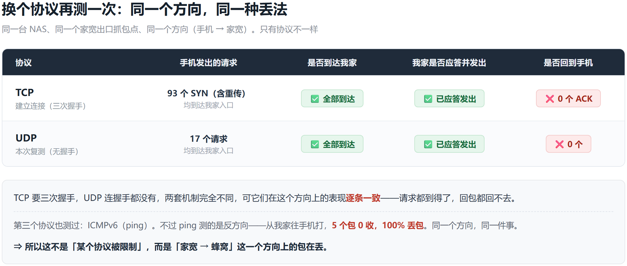 TCP 与 UDP 对称复测对照表:同一台 NAS、同一个家宽出口抓包点、同一个方向(手机→家宽)。TCP 发出 93 个 SYN、UDP 发出 17 个请求,两者全部到达家中入口,家中也都逐条应答并发出回包,但回到手机的分别是 0 个 ACK 与 0 个应答。两套机制完全不同,表现逐条一致,说明不是协议问题,而是家宽到蜂窝单一方向的回包丢失