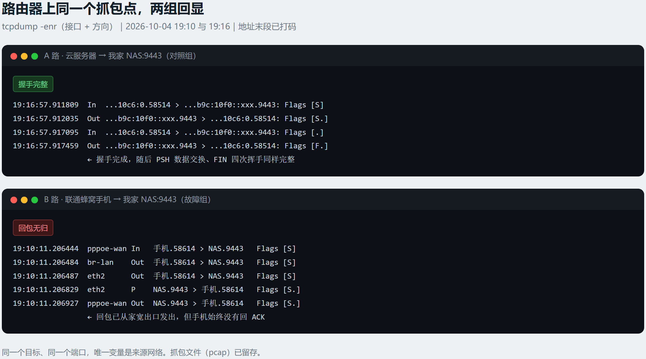 家庭路由器 pppoe-wan 接口 tcpdump 抓包回显:A 组完整 SYN、SYN-ACK、ACK 三次握手与 FIN 挥手;B 组手机 SYN 已被转发到 NAS 且 SYN-ACK 已从出口发出,但手机从不回 ACK