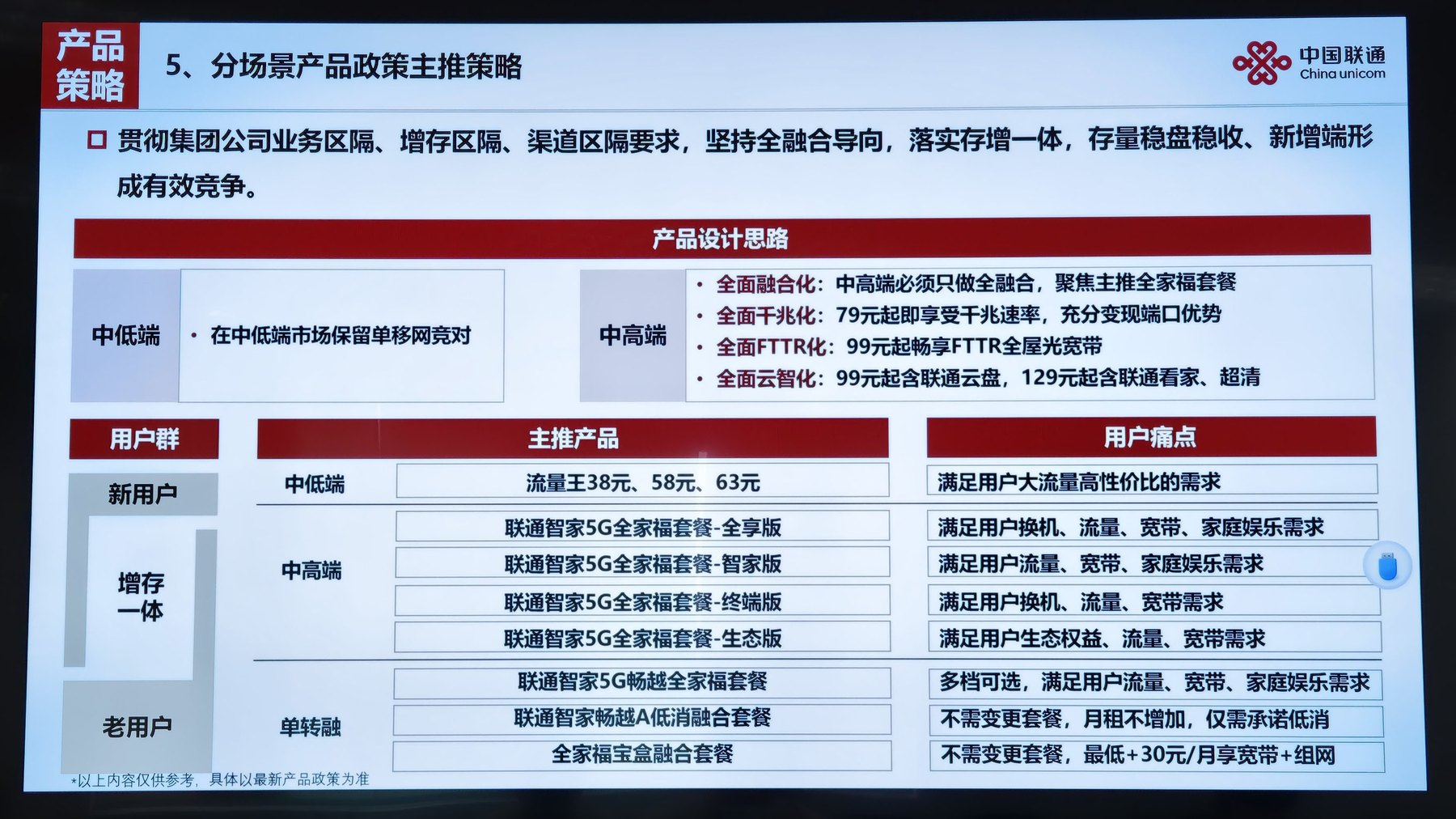 一份中国联通内部培训幻灯片,标题为“分场景产品政策主推策略”:左侧标注中低端“在中低端市场保留单移网竞对”,右侧要求中高端“全面融合化、全面千兆化(79元起千兆)、全面FTTR化(99元起全屋光宽带)、全面云智化”;下方按新用户、中高端、老用户列出主推套餐与对应“用户痛点”