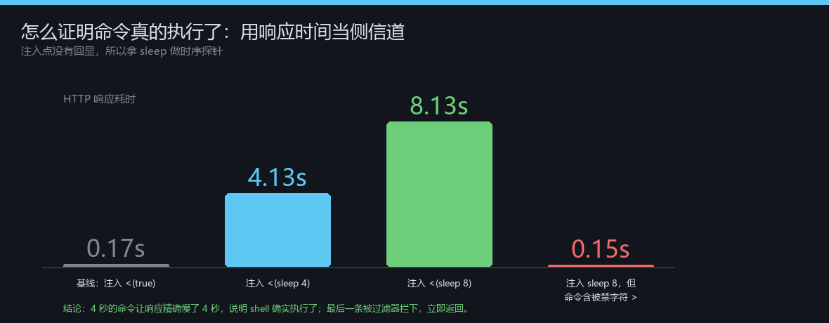 小米 BE3600 命令注入时序侧信道验证的柱状图,对比基线 0.17 秒与 sleep 4、sleep 8 的响应耗时