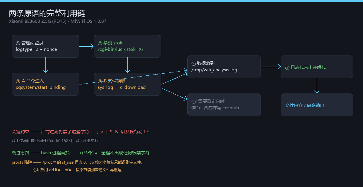 小米 BE3600 两条漏洞原语的完整利用链示意图,从管理面登录到命令注入与任意文件读取的汇合路径