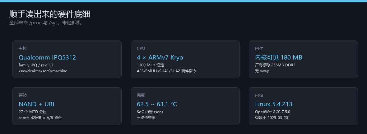 从小米 BE3600 的 proc 与 sys 文件系统读出的硬件概览,含主控 IPQ5312、四核 ARMv7、180MB 可见内存与温度