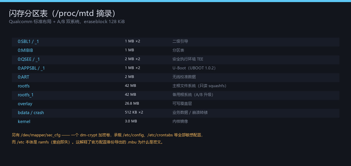 小米 BE3600 闪存分区表,列出 SBL1、MIBIB、QSEE、APPSBL、rootfs 与 overlay 等 mtd 分区及容量