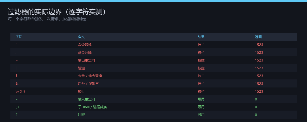 小米 BE3600 start_binding 接口字符黑名单逐字符实测结果表,列出被封禁与可用的字符及对应返回码