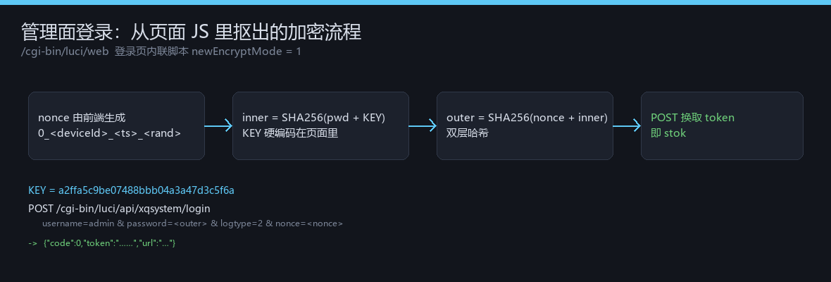 小米 BE3600 管理面登录加密流程图,展示 nonce 生成、两层 SHA256 与 POST 换 token 的过程